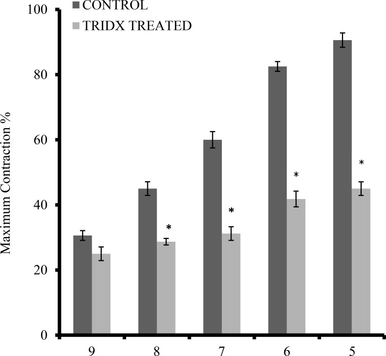 Preliminary Mechanistic Study on the Trachea Smooth Muscle Relaxant Activity of Aqueous Leaf Extract of <i>Tridax Procumbens</i> in Male Wistar Rats.