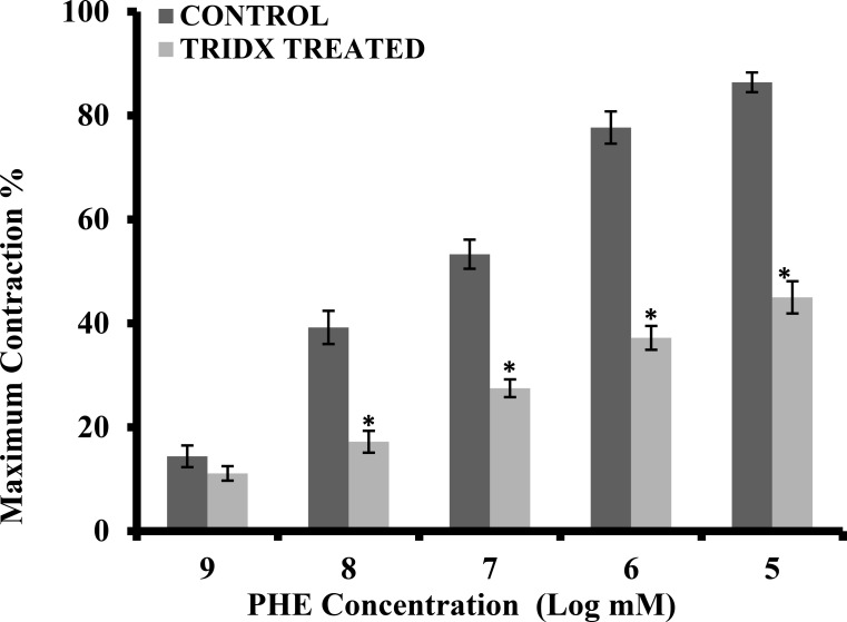 Preliminary Mechanistic Study on the Trachea Smooth Muscle Relaxant Activity of Aqueous Leaf Extract of <i>Tridax Procumbens</i> in Male Wistar Rats.