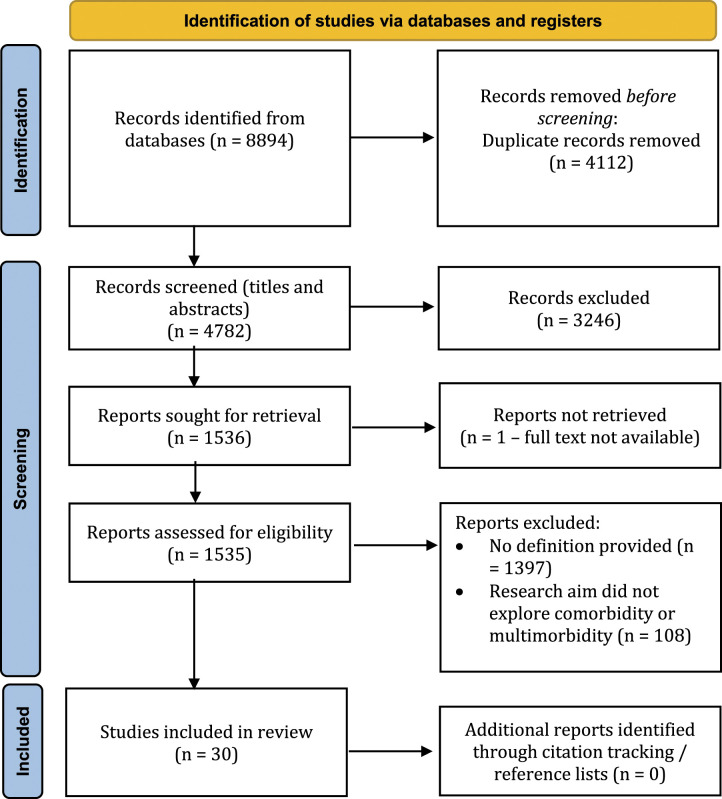 Conceptualising comorbidity and multimorbidity in dementia: A scoping review and syndemic framework.