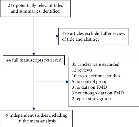 Flow-Mediated Dilatation in the Assessment of Coronary Heart Disease: A Meta-Analysis.