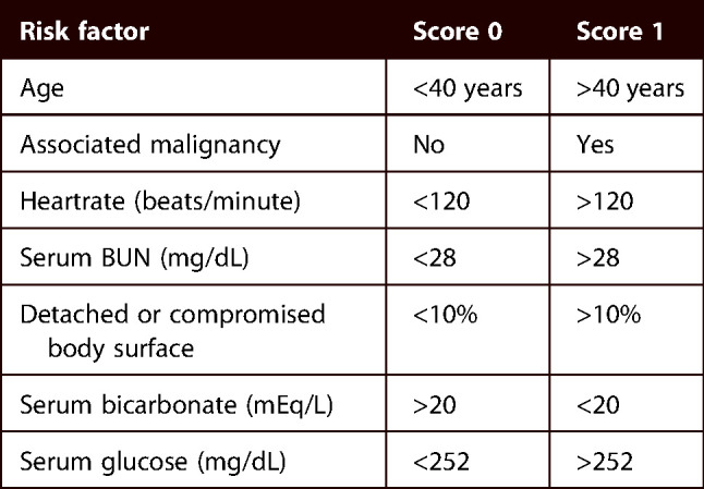 A contemporary snippet on clinical presentation and management of toxic epidermal necrolysis.