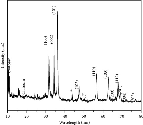 Synthesis of Zinc Oxide (ZnO)-Titanium Dioxide (TiO<sub>2</sub>)-Chitosan-Farnesol Nanocomposites and Assessment of Their Anticancer Potential in Human Leukemic MOLT-4 Cell Line.