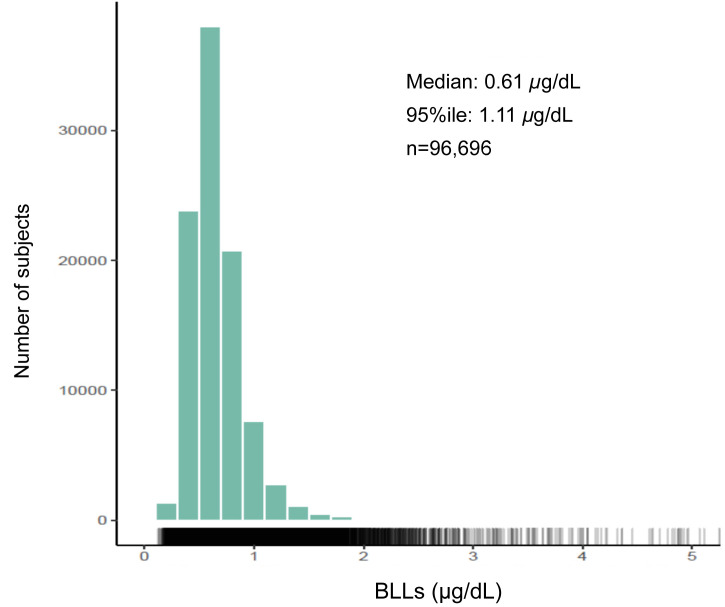 Commentary on the Risk Assessment of Lead by the Food Safety Commission of Japan.