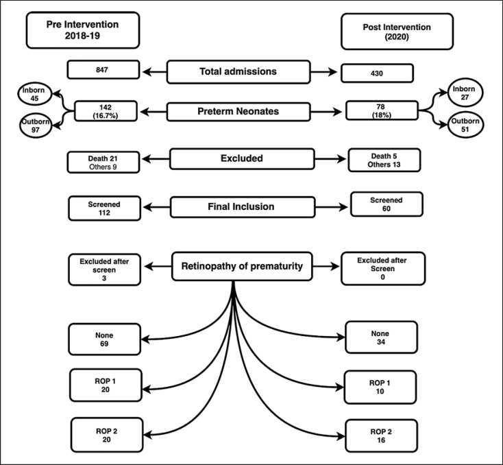 Effect of Optimizing Oxygen Saturation Targets on the Incidence of Retinopathy of Prematurity in a Quaternary NICU.