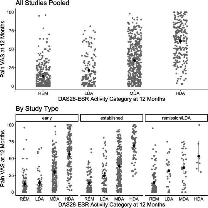 Defining the relationship between pain intensity and disease activity in patients with rheumatoid arthritis: a secondary analysis of six studies.