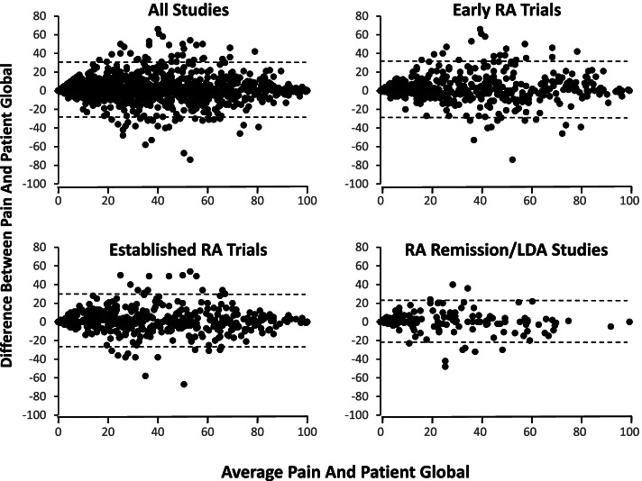 Defining the relationship between pain intensity and disease activity in patients with rheumatoid arthritis: a secondary analysis of six studies.