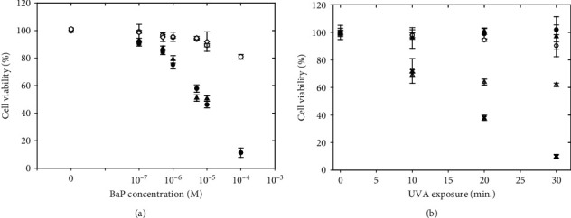 Development of a Reference Method and Materials for Quantitative Measurement of UV-Induced DNA Damage in Mammalian Cells: Comparison of Comet Assay and Cell Viability.