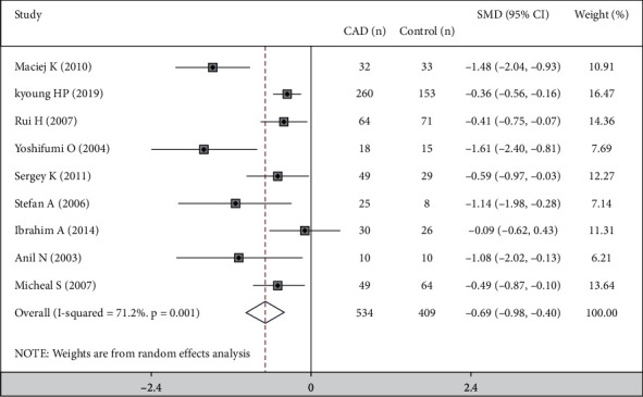 Flow-Mediated Dilatation in the Assessment of Coronary Heart Disease: A Meta-Analysis.