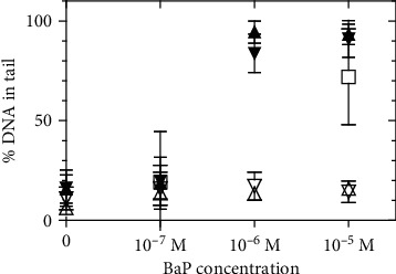 Development of a Reference Method and Materials for Quantitative Measurement of UV-Induced DNA Damage in Mammalian Cells: Comparison of Comet Assay and Cell Viability.