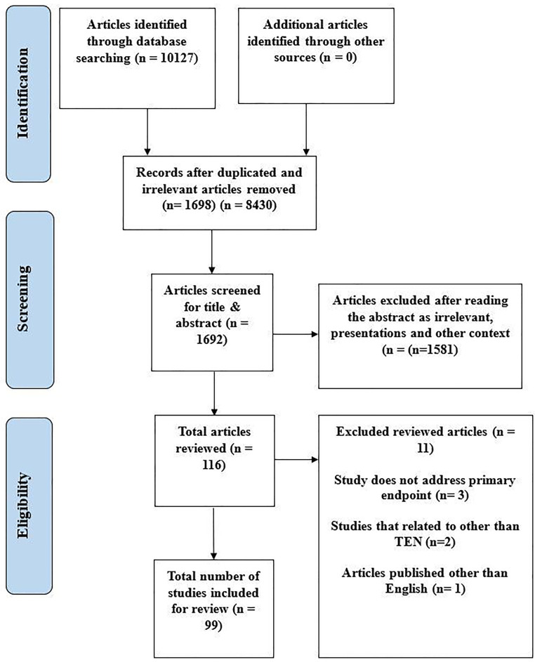 A contemporary snippet on clinical presentation and management of toxic epidermal necrolysis.