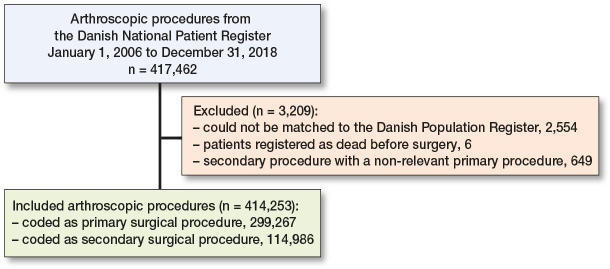 Declining trends in arthroscopic meniscus surgery and other arthroscopic knee procedures in Denmark: a nationwide register-based study.