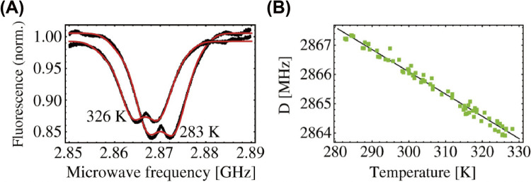 Quantum nanodiamonds for sensing of biological quantities: Angle, temperature, and thermal conductivity.