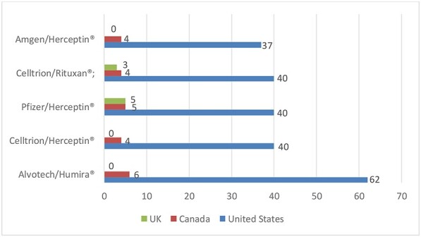 Biological patent thickets and delayed access to biosimilars, an American problem.