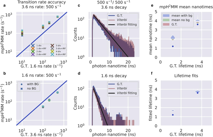 Identification and quantification of within-burst dynamics in singly labeled single-molecule fluorescence lifetime experiments.