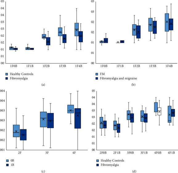 Sound-Induced Flash Illusions Support Cortex Hyperexcitability in Fibromyalgia.