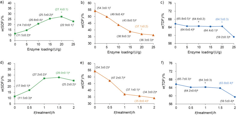 Enzymatic Treatment of Spent Green Tea Leaves and Their Use in High-Fibre Cookie Production.