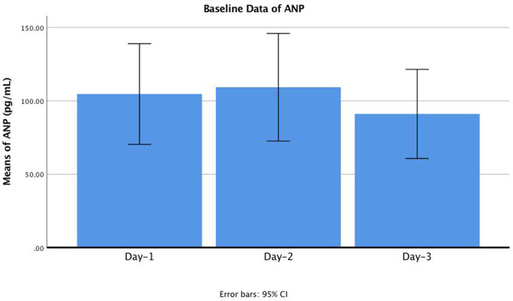 The Correlations of Human Atrial Natriuretic Peptide on Cardiac Function and Hemodynamics in Pediatric Septic Shock.