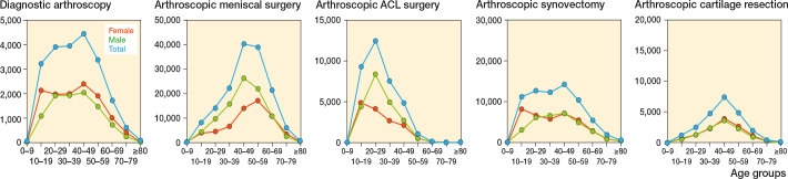 Declining trends in arthroscopic meniscus surgery and other arthroscopic knee procedures in Denmark: a nationwide register-based study.