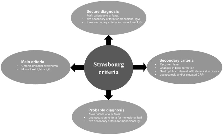 New insights on multigenic autoinflammatory diseases.