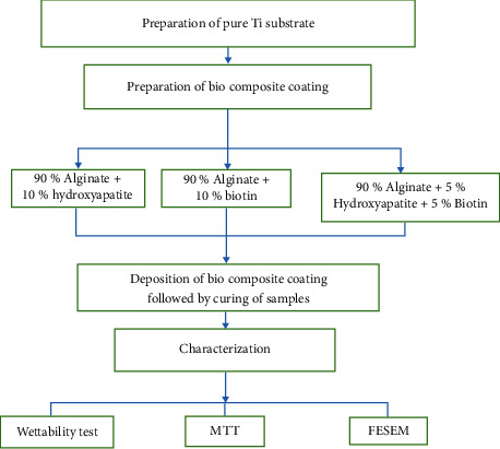 Comparative Study of Biotin and Hydroxyapatite on Biological Properties of Composite Coating.
