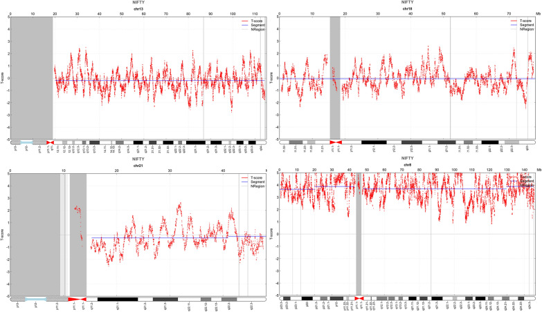 Prenatal diagnosis of trisomy 8 mosaicism, initially identified by cffDNA screening.