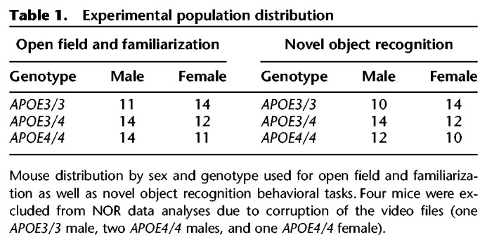 Contributions of sex and genotype to exploratory behavior differences in an aged humanized <i>APOE</i> mouse model of late-onset Alzheimer's disease.