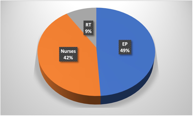 Interprofessional On-floor Education on Oxygen Therapy in COVID-19 Patients, Cardiac Arrest, and Procedural Sedation: Perception of Health-care Workers in Emergency Setting.