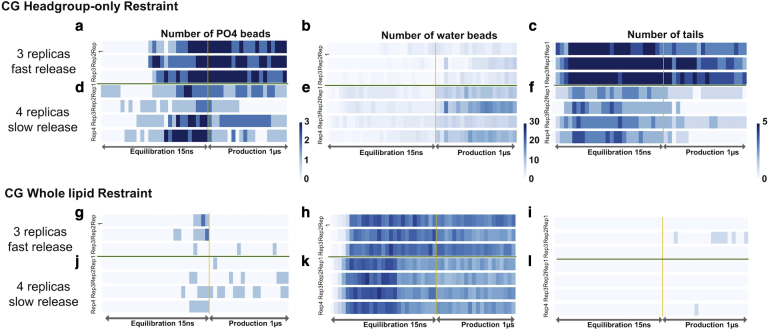 Importance of molecular dynamics equilibrium protocol on protein-lipid interaction near channel pore.