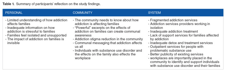 Engaging Community Partners to Understand and Respond to Substance Use and Addiction Crisis Facing Families in Prince Albert, Saskatchewan.
