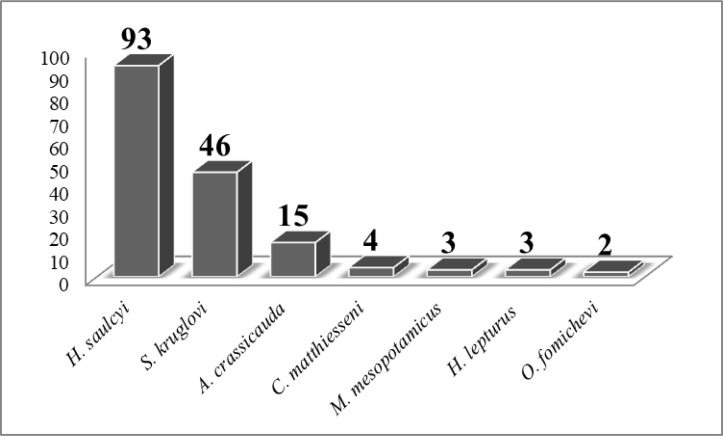 Epidemiological Characterizations, New Localities, and a Checklist of the Known Scorpions in the Kurdistan Region, Northern Iraq.