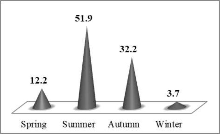 Epidemiological Characterizations, New Localities, and a Checklist of the Known Scorpions in the Kurdistan Region, Northern Iraq.