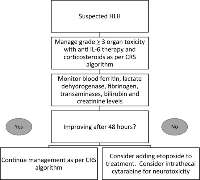 The EBMT Immune Effector Cell Nursing Guidelines on CAR-T Therapy: A Framework for Patient Care and Managing Common Toxicities.