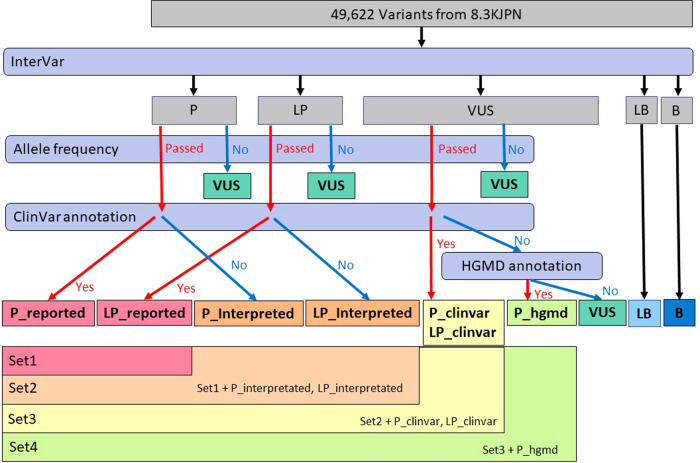 Pathological variants in genes associated with disorders of sex development and central causes of hypogonadism in a whole-genome reference panel of 8380 Japanese individuals.