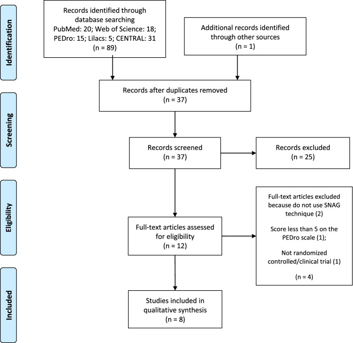 The effectiveness of Sustained Natural Apophyseal Glide on Flexion Rotation Test, pain intensity, and functionality in subjects with Cervicogenic Headache: A Systematic Review of Randomized Trials.