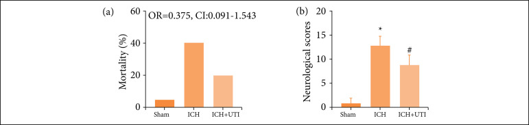 Ulinastatin alleviates early brain injury after intracerebral hemorrhage by inhibiting oxidative stress and neuroinflammation via ROS/MAPK/Nrf2 signaling pathway.