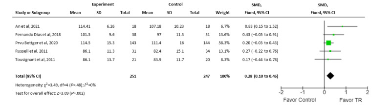 Real-Time Telerehabilitation in Older Adults With Musculoskeletal Conditions: Systematic Review and Meta-analysis.