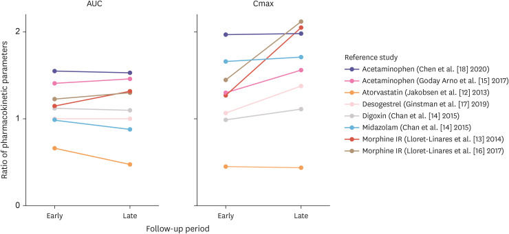 Considerations for clinical evaluation of the effects of bariatric surgery on the pharmacokinetics of orally administered drugs.