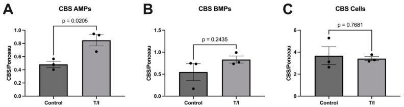 Dysregulated Sulfide Metabolism in Multiple Sclerosis: Serum and Vascular Endothelial Inflammatory Responses.