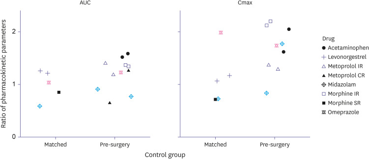 Considerations for clinical evaluation of the effects of bariatric surgery on the pharmacokinetics of orally administered drugs.