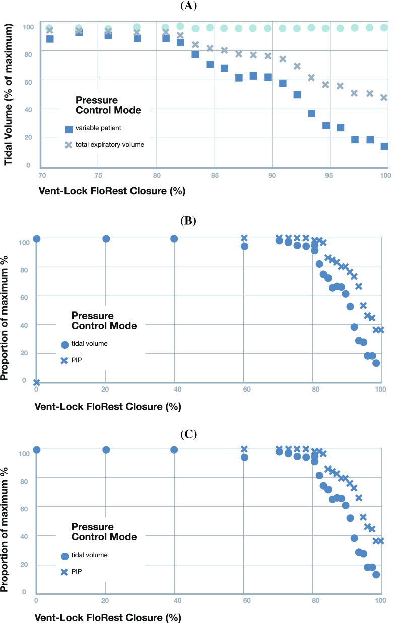 Translational design for limited resource settings as demonstrated by Vent-Lock, a 3D-printed ventilator multiplexer.