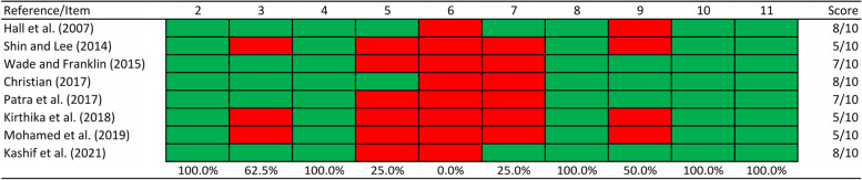 The effectiveness of Sustained Natural Apophyseal Glide on Flexion Rotation Test, pain intensity, and functionality in subjects with Cervicogenic Headache: A Systematic Review of Randomized Trials.