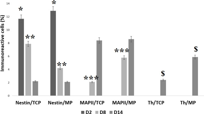 Transdifferentiation of Human Umbilical Cord-Derived Mesenchymal Stem Cells in Dopaminergic Neurons in a Three-Dimensional Culture.