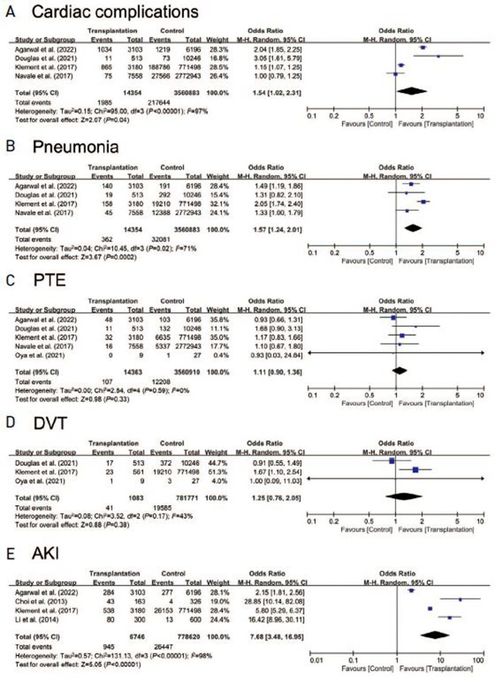 Clinical Outcomes following Primary Hip Replacement Arthroplasties in Patients with Solid Organ Transplantation: A Systematic Review and Meta-Analysis.