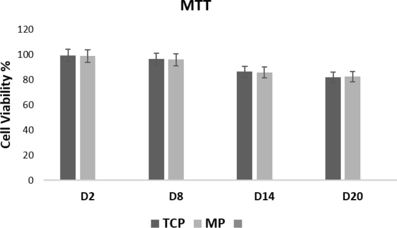 Transdifferentiation of Human Umbilical Cord-Derived Mesenchymal Stem Cells in Dopaminergic Neurons in a Three-Dimensional Culture.