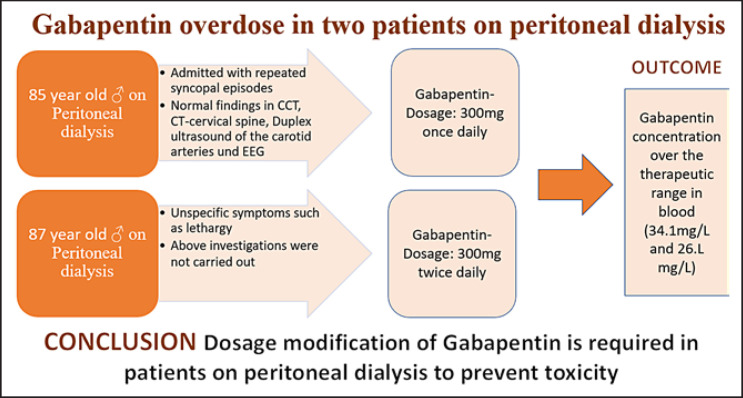 More Drug Monitoring and Less CT Scans of the Brain: Gabapentin Overdose in Two Peritoneal Dialysis Patients.