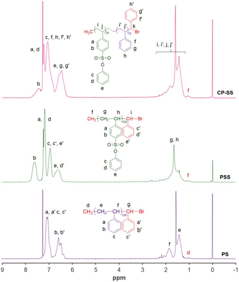 Synthesis of homo- and copolymer containing sulfonic acid via atom transfer radical polymerization.