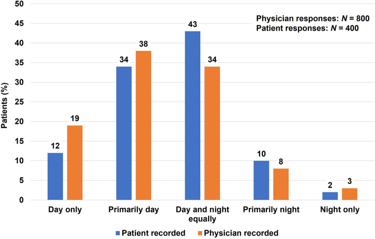 The Burden of Nocturnal Symptoms in Patients with Chronic Obstructive Pulmonary Disease: Results of a Real-World Survey in the USA.