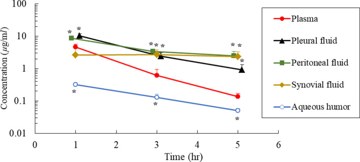 Concentration of cephalothin in body fluids and tissue samples of Thoroughbred horses.