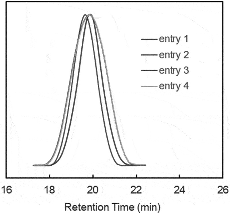 Synthesis of homo- and copolymer containing sulfonic acid via atom transfer radical polymerization.