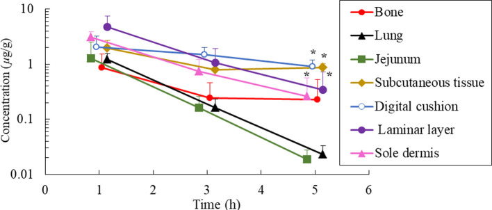 Concentration of cephalothin in body fluids and tissue samples of Thoroughbred horses.